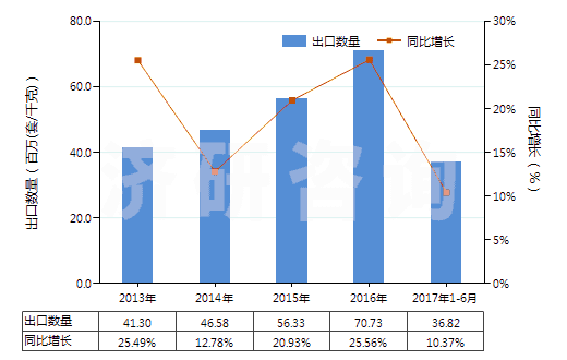 2013-2017年6月中國電磁式換向閥(HS84818021)出口量及增速統(tǒng)計